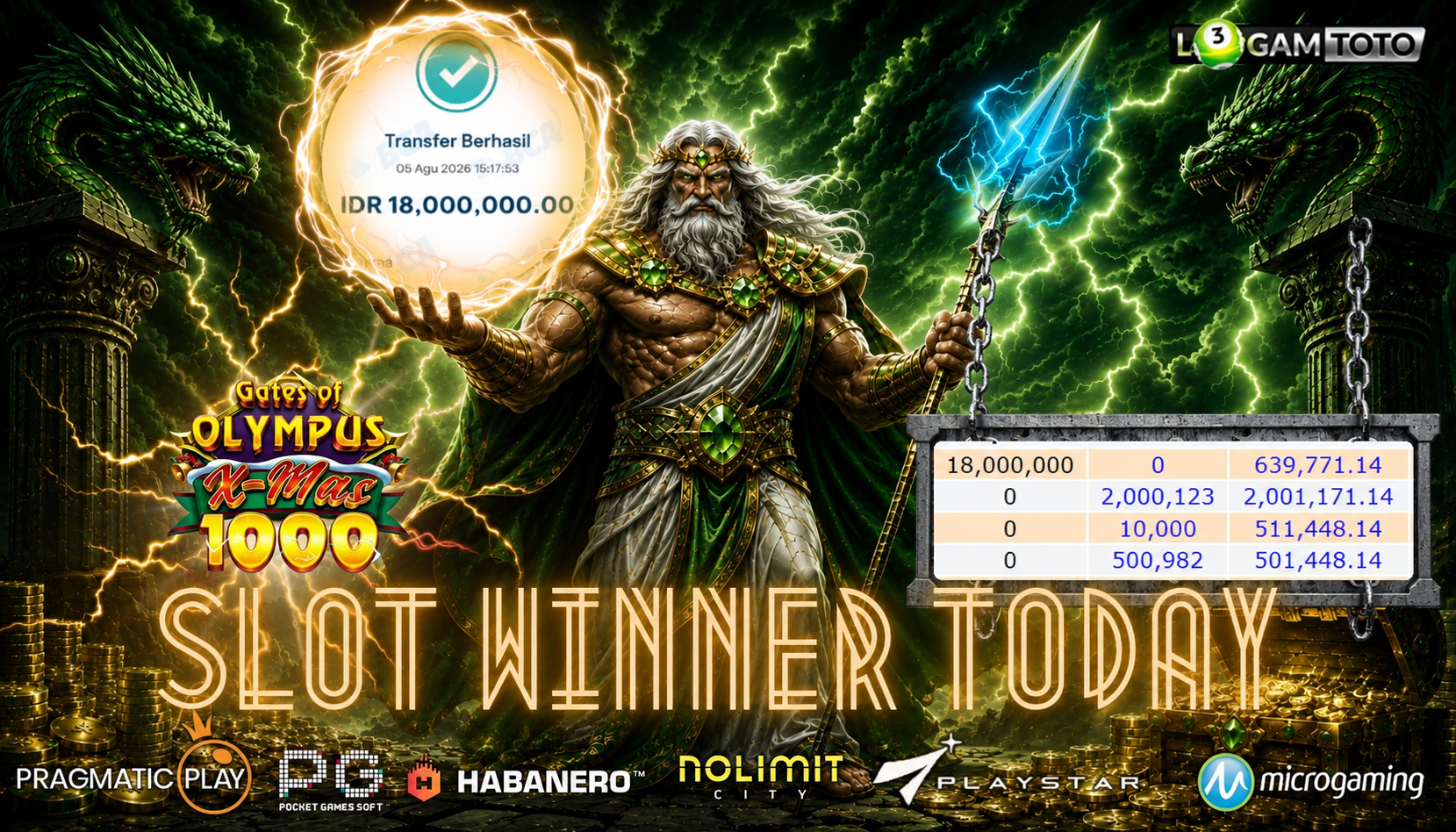 SELAMAT KEPADA MEMBER SETIA LOGAMTOTO BERHASIL JACKPOT 27.900.000 di PERMAINAN GATES OF OLYMPUS X-MAS 1000